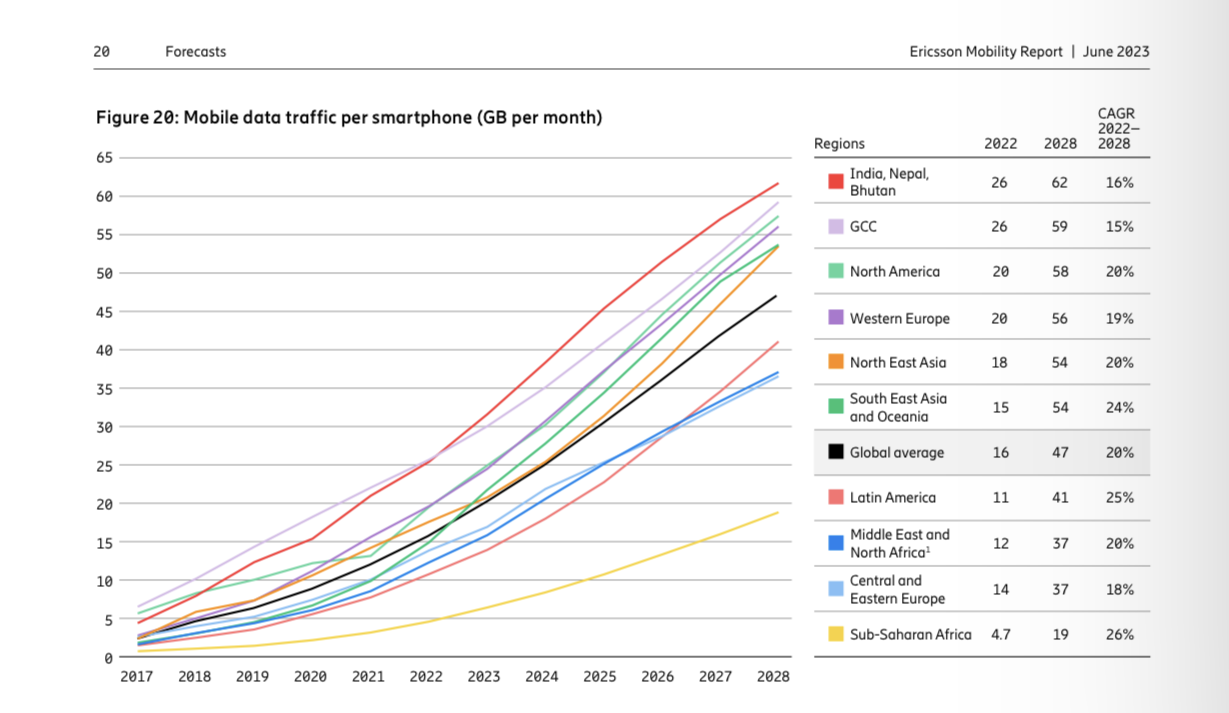 Growth of smartphone traffic
