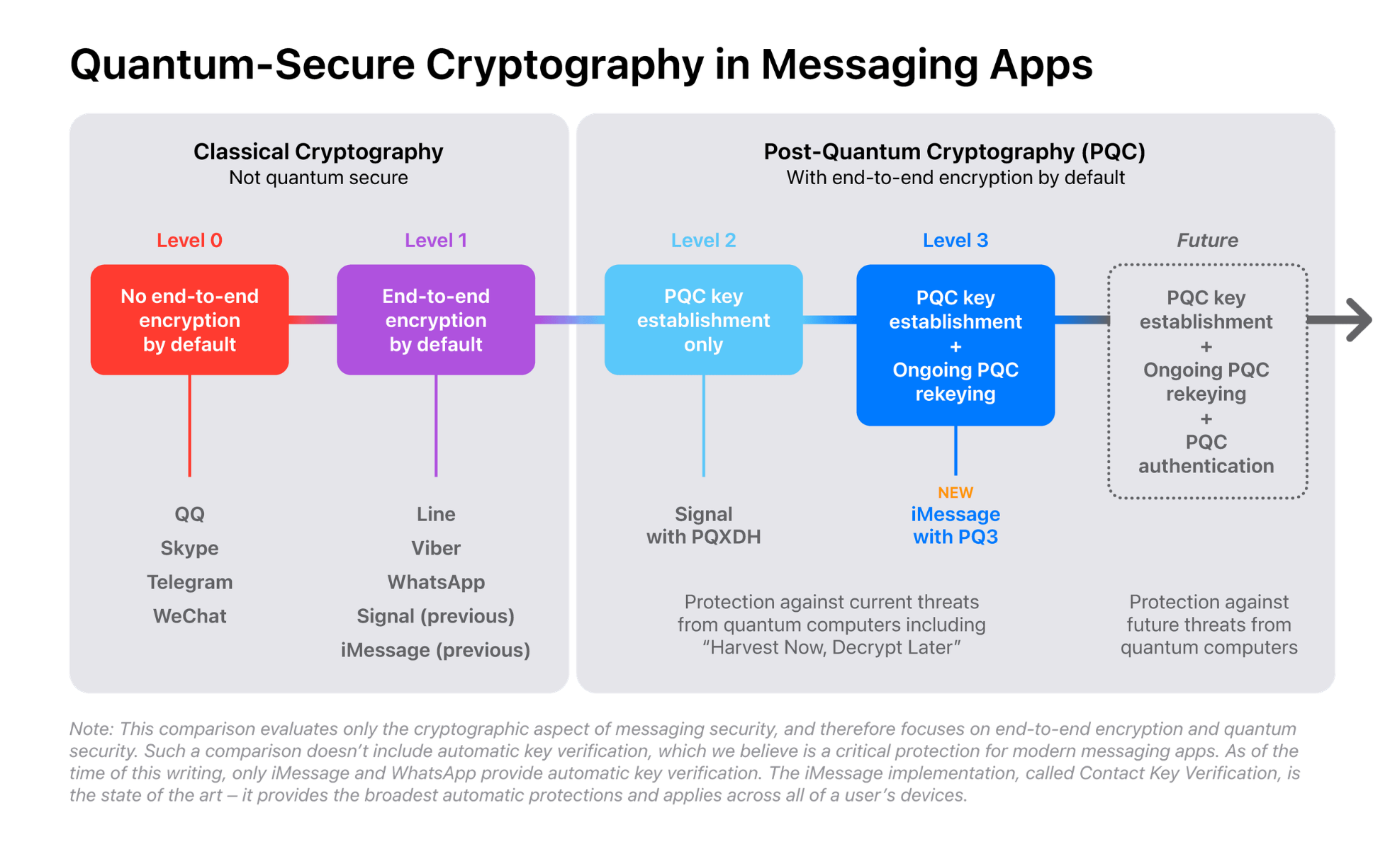 Security in messaging applications