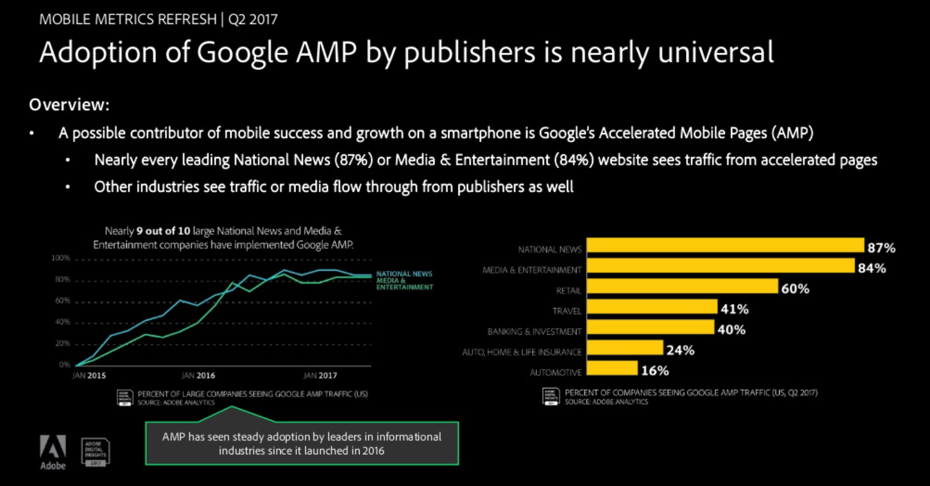 Growth of Google AMP