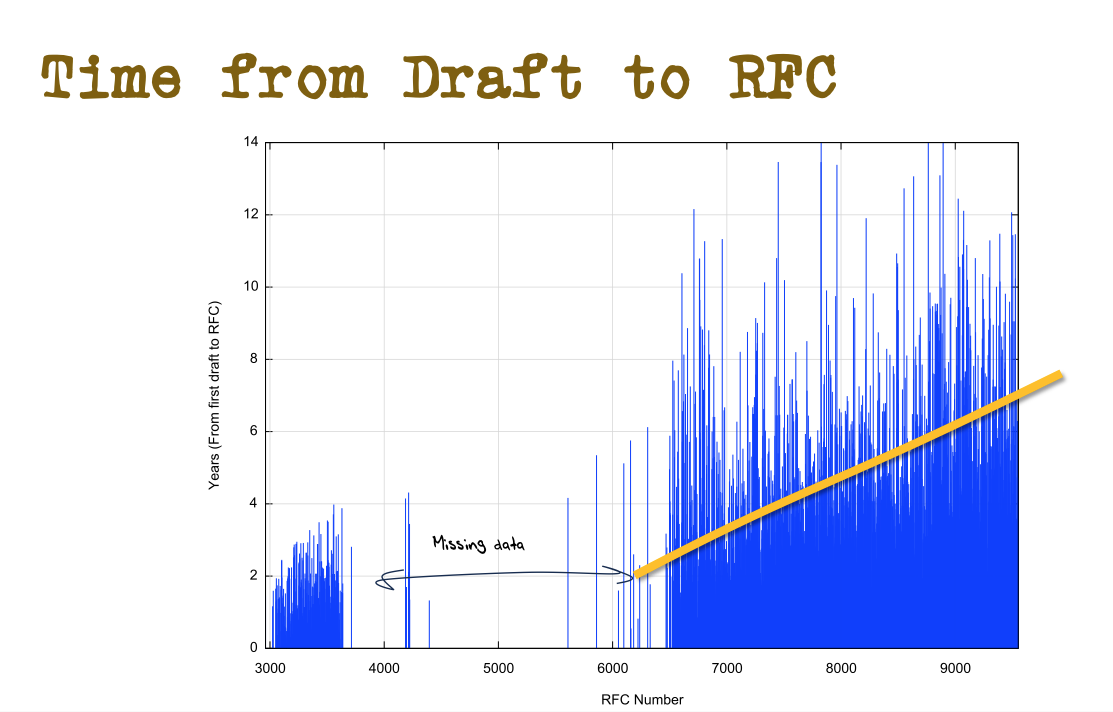 time to publish rfc 