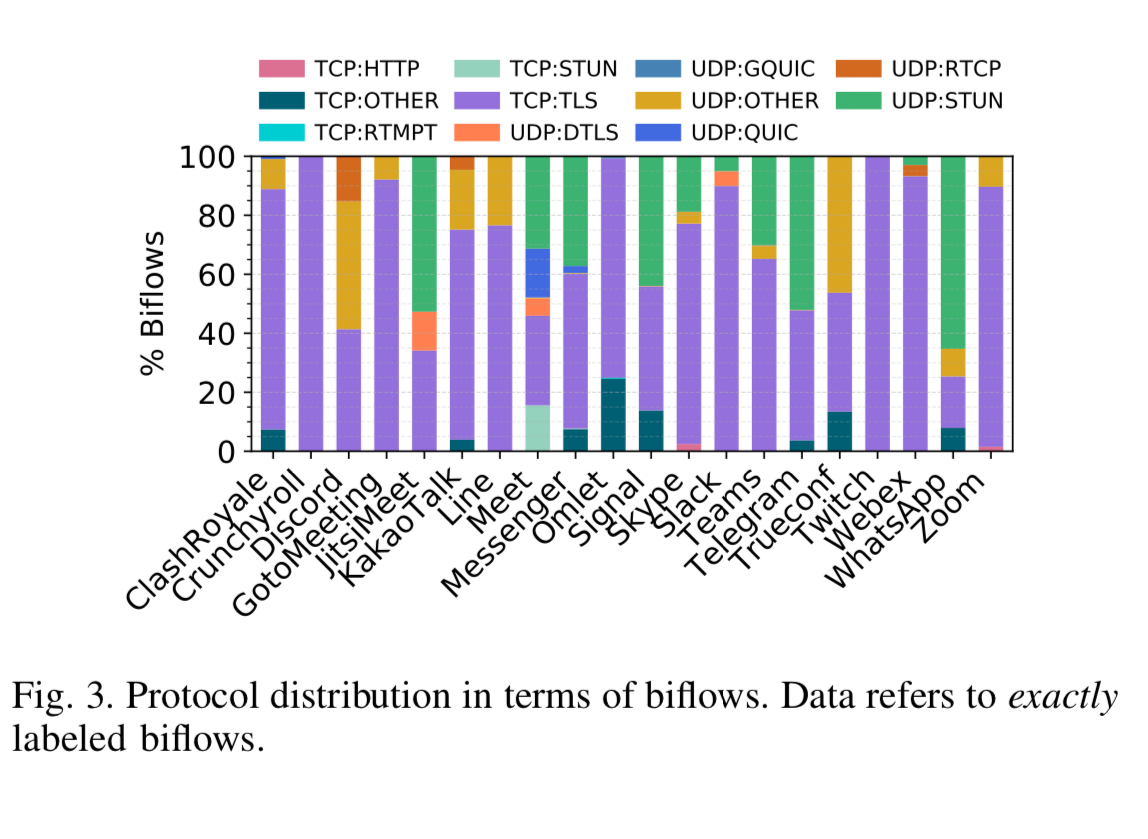 Protocols used by applications in the Mirage dataset