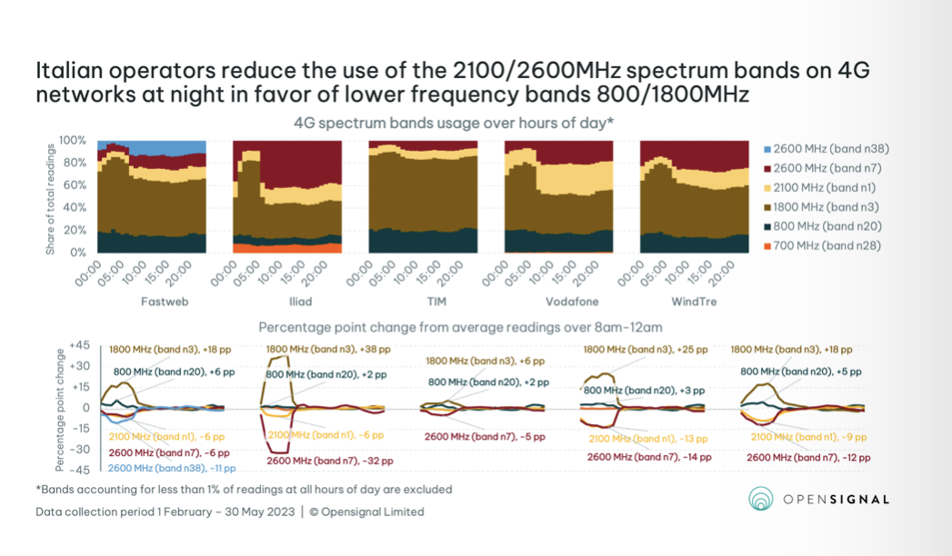 Italian operators reduce the 2100/2600 MHz bands during the night