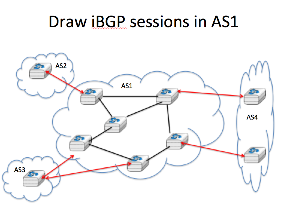 Full mesh of iBGP sessions
