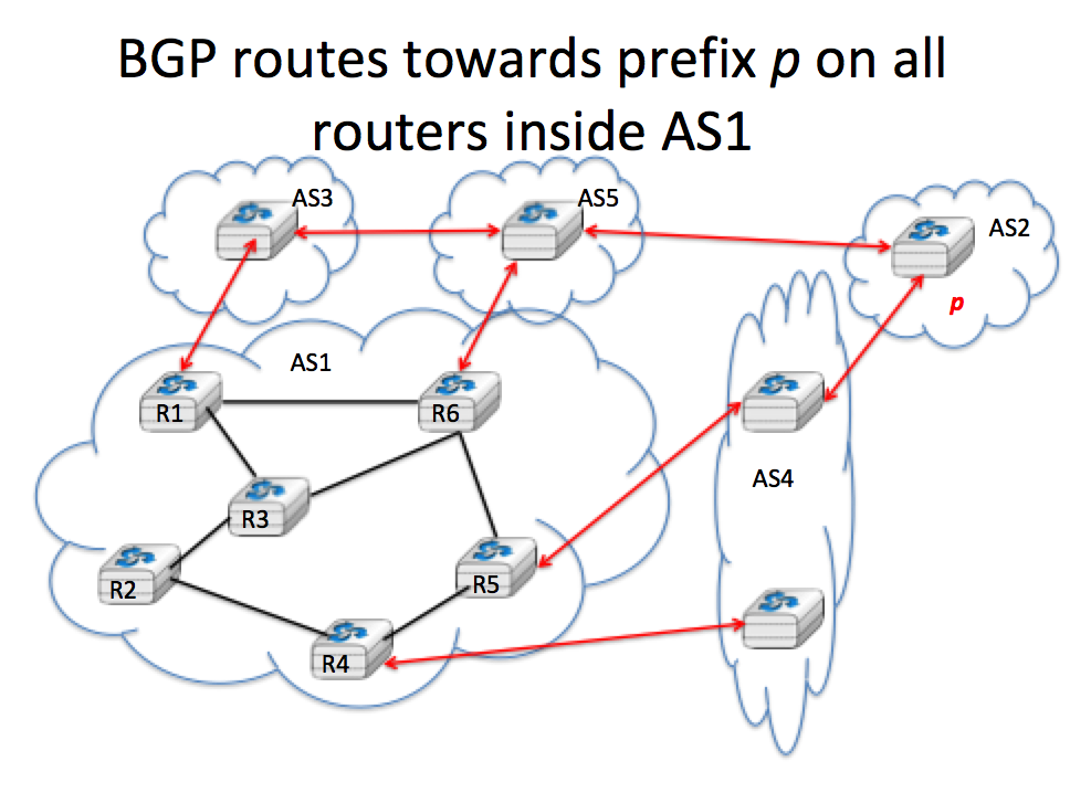 BGP routes