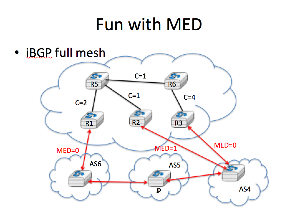 BGP MED