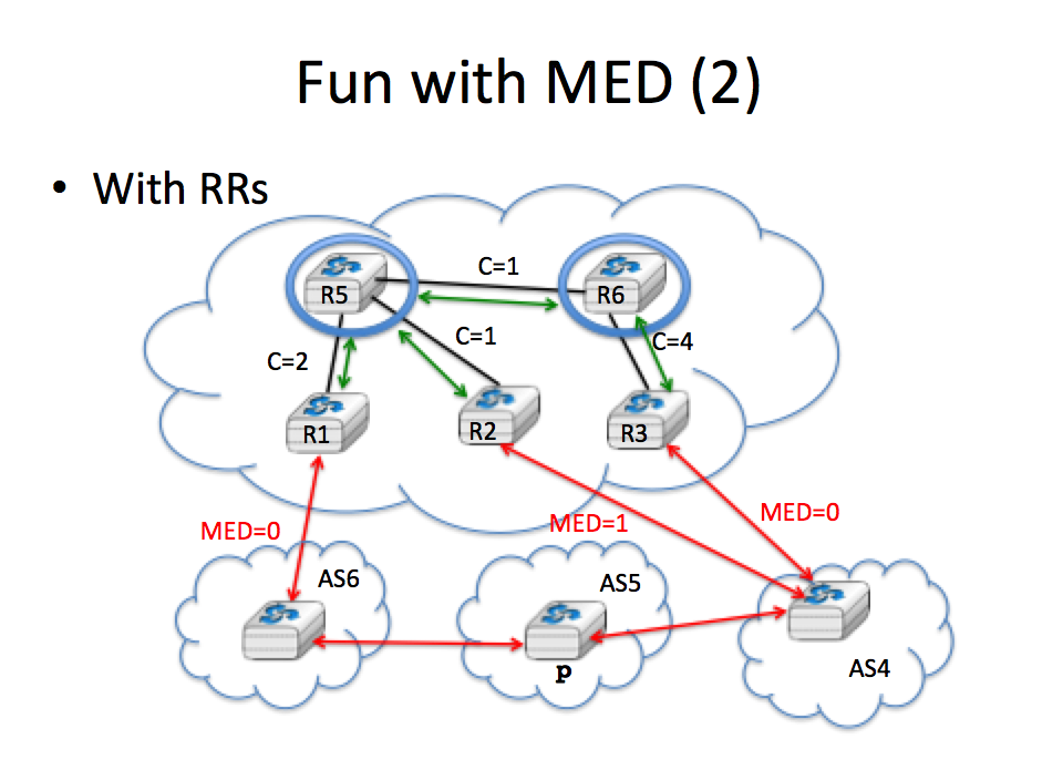 BGP MED oscillation