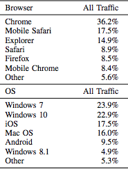 Browsers