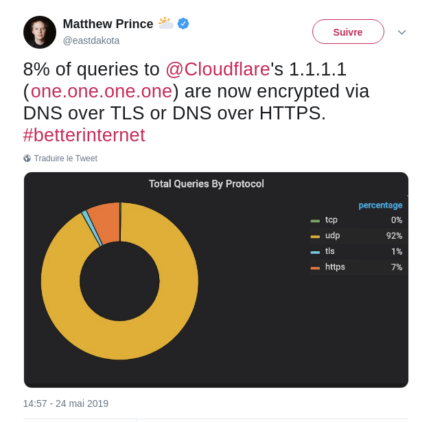 Load on the cloudflare DNS servers