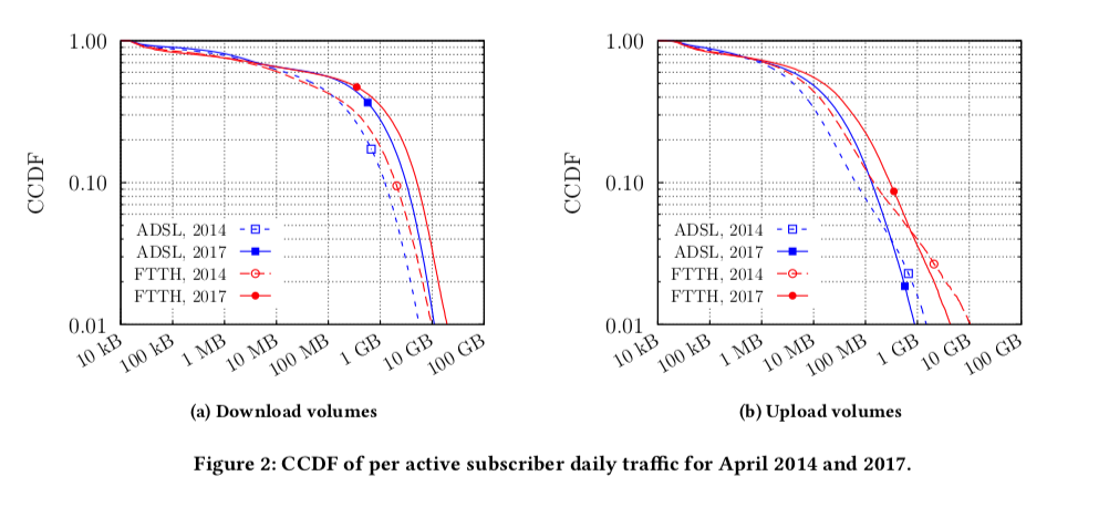 Distribution of the daily per-user traffic