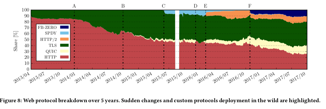 Evolution of the web protocols