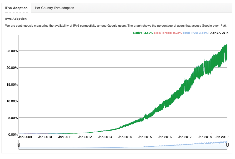 Google IPv6 usage