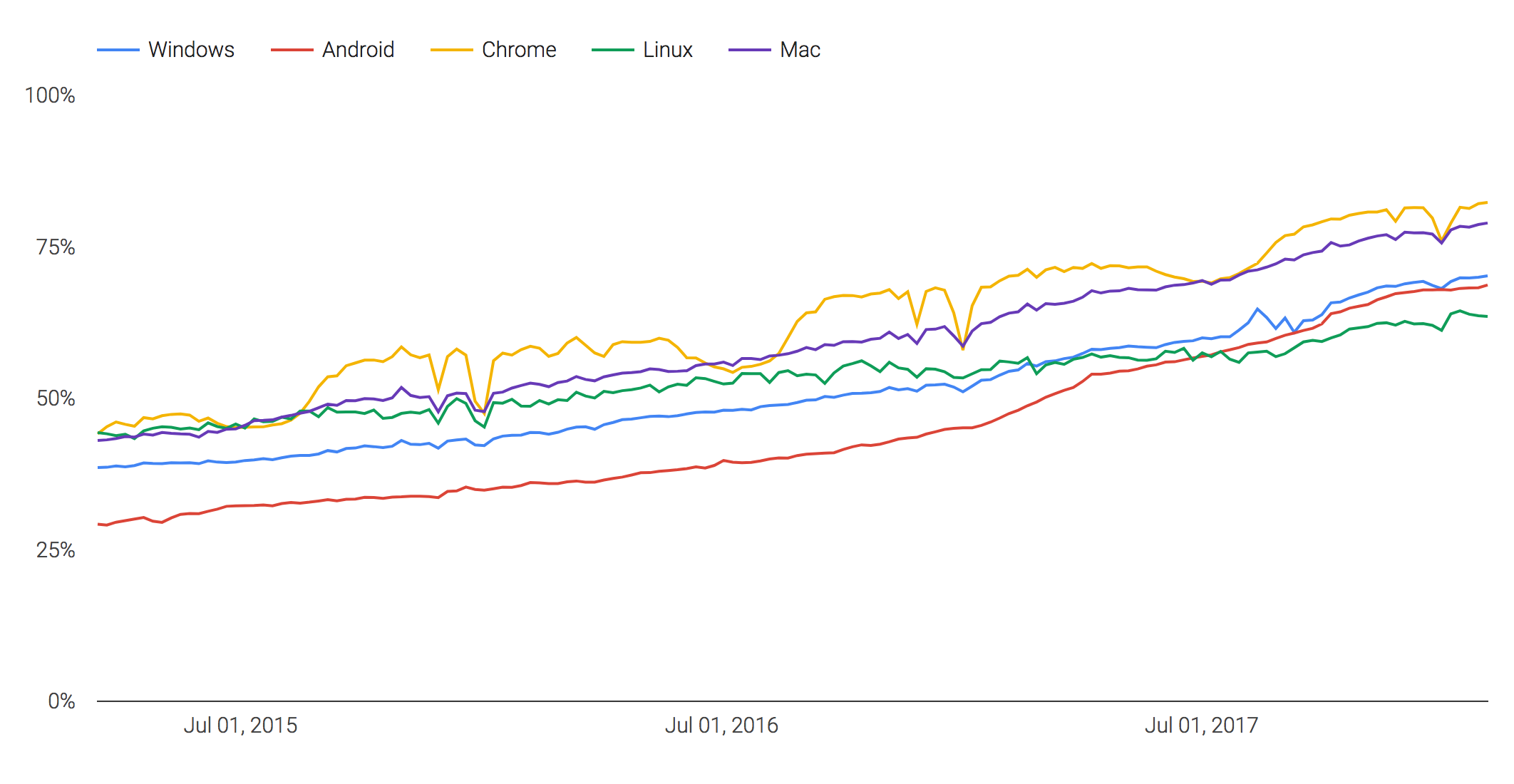 https://transparencyreport.google.com/https/overview?hl=en