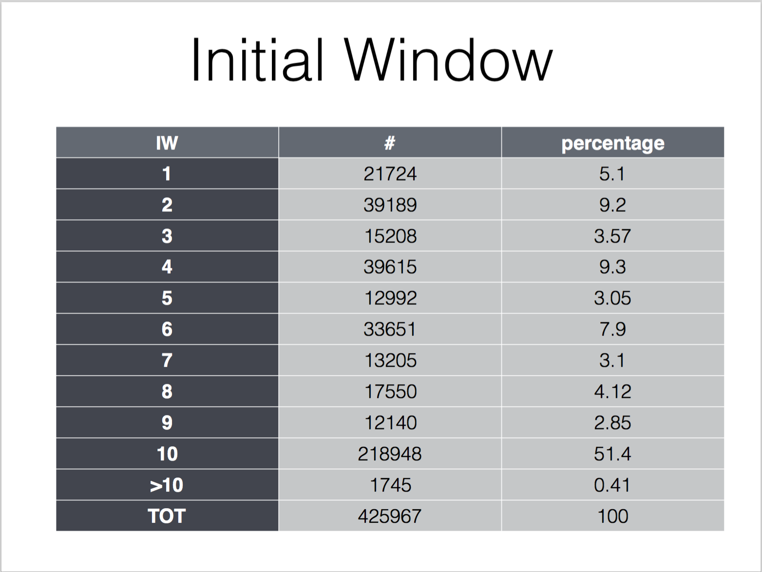 TCP's initial congestion window measured over the Alexa top 500K