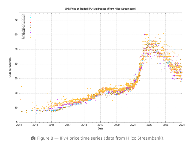 Price of IPv4 addresses