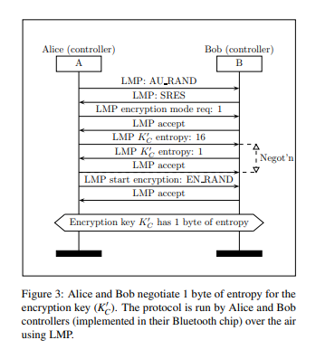 Negotiating a one byte entropy with Bluetooth