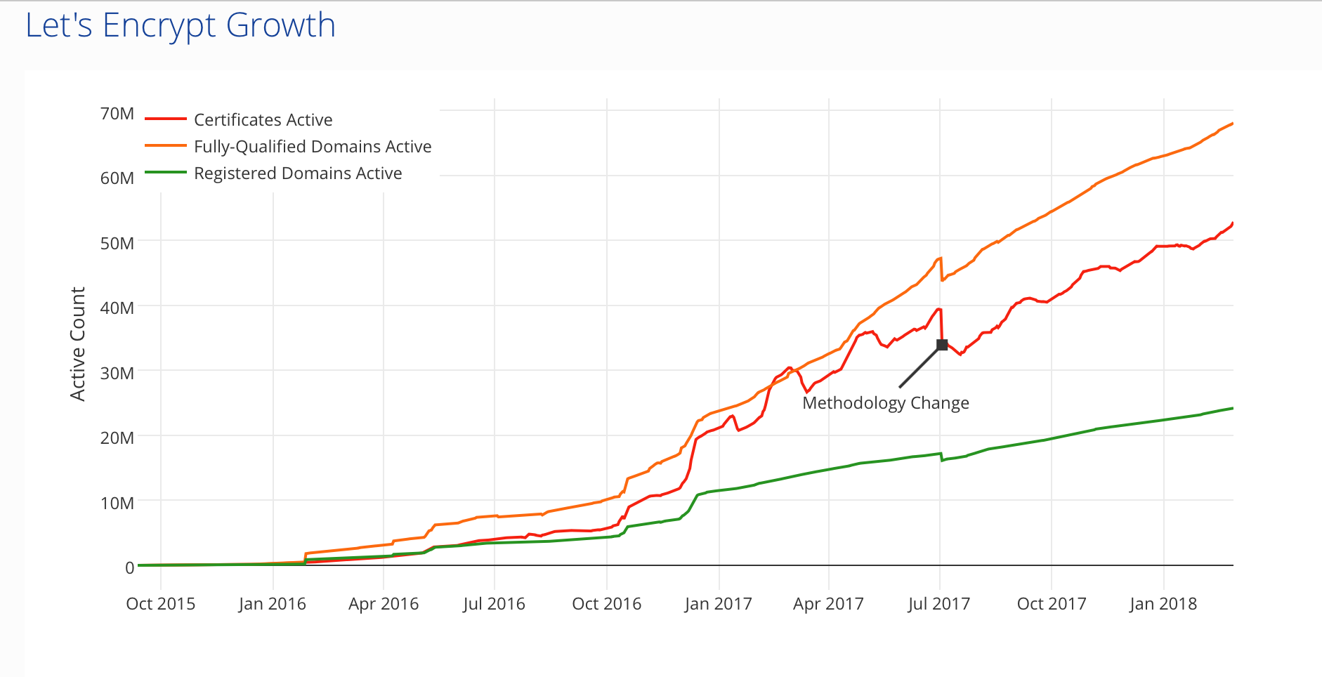 https://letsencrypt.org/stats/#growth