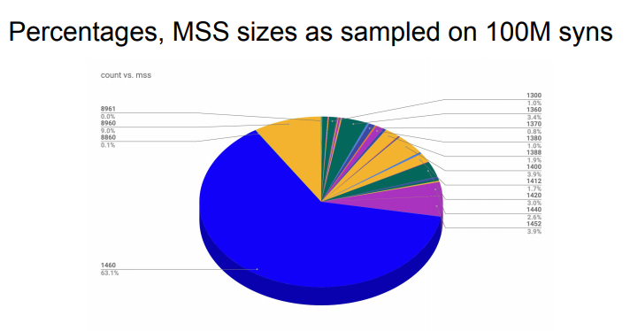 Percentages, MSS sizes as sampled on 100M syns