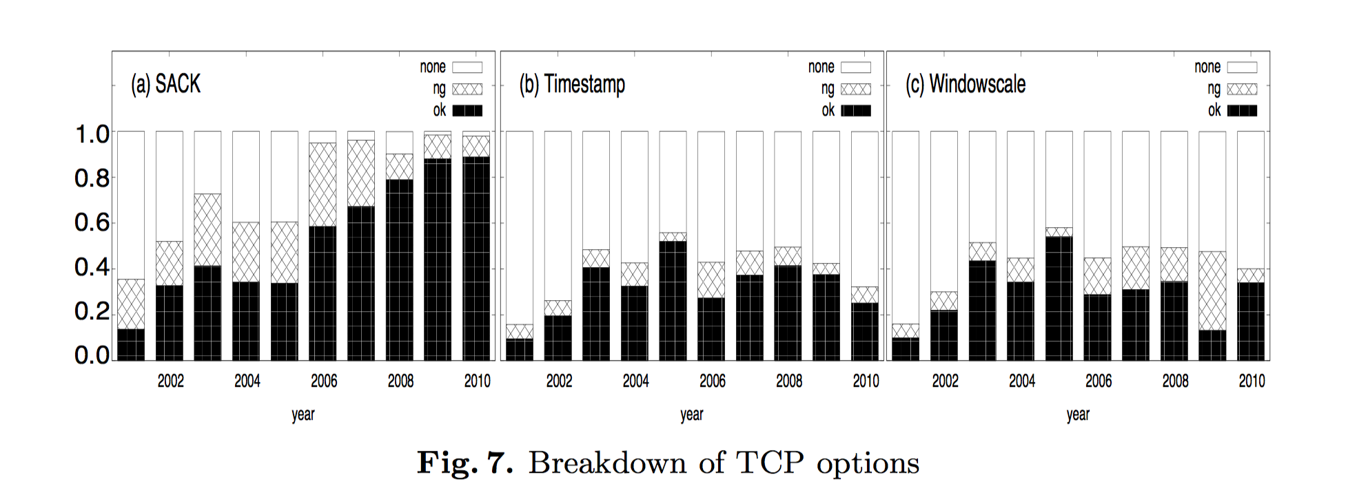 Deployment of TCP options over a decade
