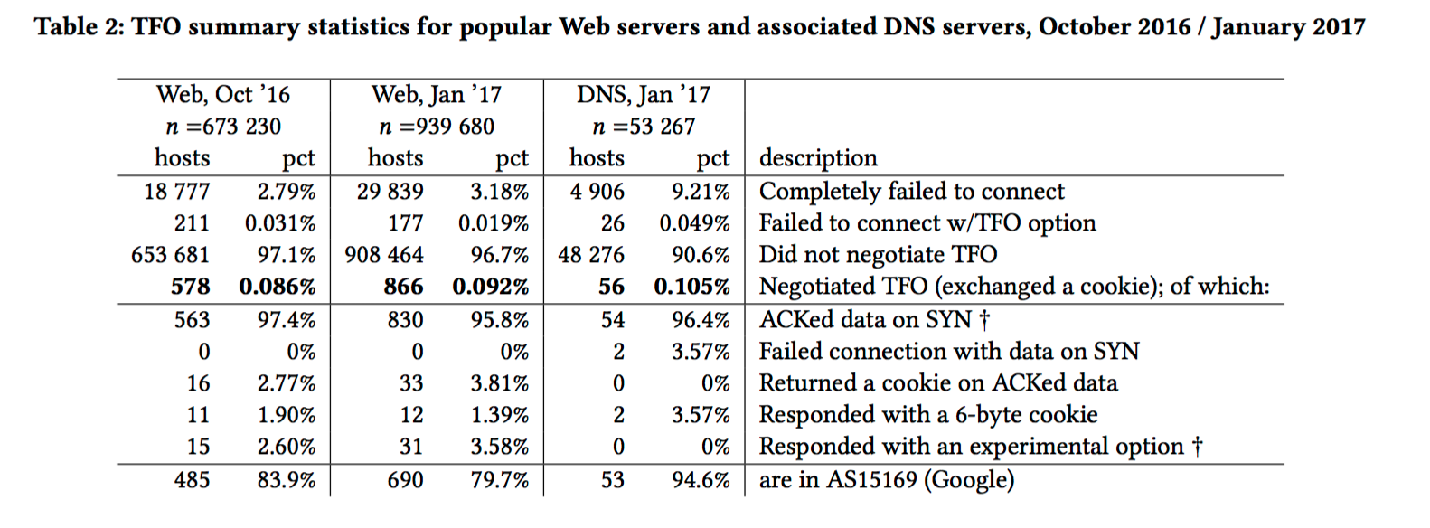 Deployment of TCP Fast Open