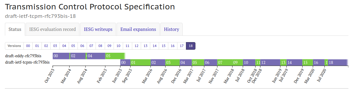 RFC793bis timeline