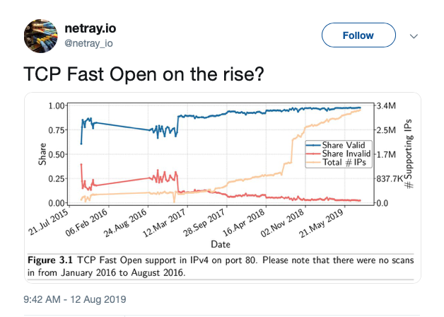 TFO is rising