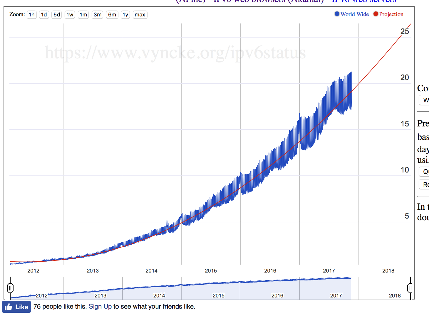 Deployment of IPv6