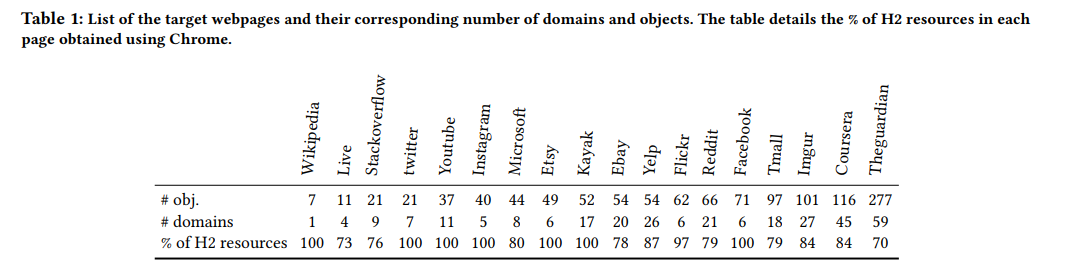 The measured web sites